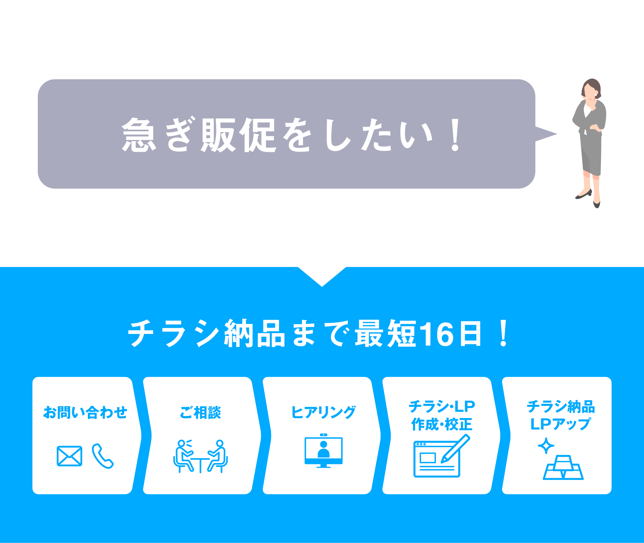 チラシ納品まで最短16日！