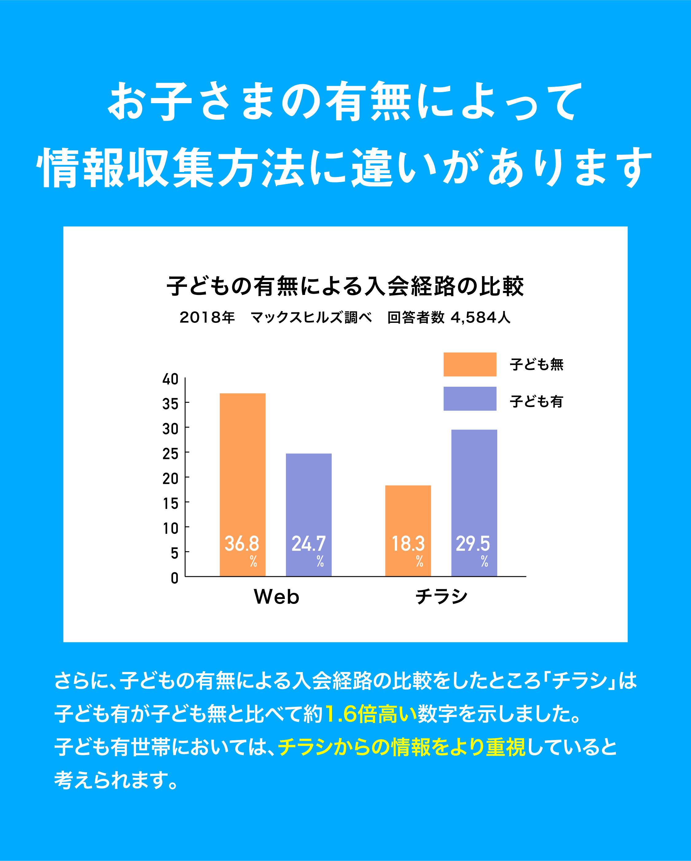 お子さまの有無によって 情報収集方法に違いがあります